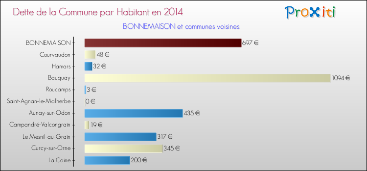Dette par habitant de la commune en 2014 pour BONNEMAISON et les communes proches Comparaison de la dette par habitant de la commune en 2014 pour BONNEMAISON et les communes voisines