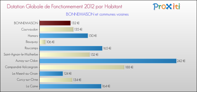 Montant des dotations globales de fonctionnement DGF par Habitant pour BONNEMAISON et les communes proches Comparaison des des dotations globales de fonctionnement DGF par habitant pour BONNEMAISON et les communes voisines