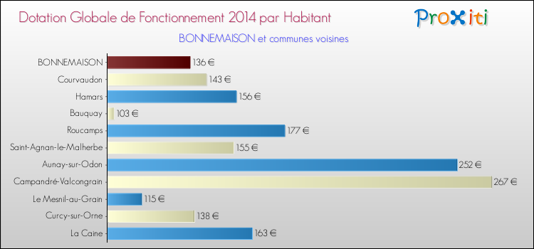 Montant des dotations globales de fonctionnement DGF par Habitant pour BONNEMAISON et les communes proches en 2014. Comparaison des des dotations globales de fonctionnement DGF par habitant pour BONNEMAISON et les communes voisines en 2014.