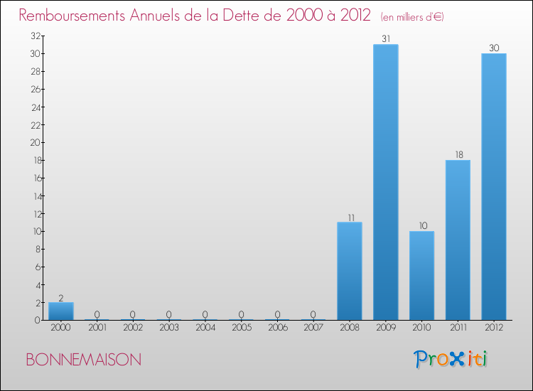 Evolution de l'annuité de la dette pour la commune de BONNEMAISON de 2000 à 2012 Annuités de la dette pour BONNEMAISON de 2000 à 2012