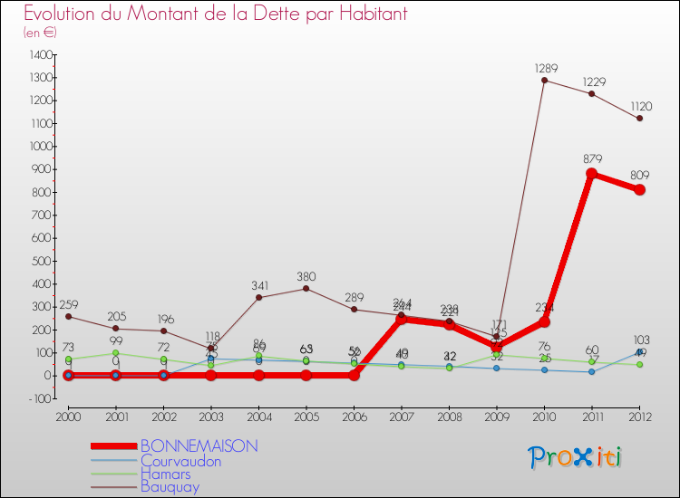 Evolution de la dette par habitant pour la commune de BONNEMAISON et les communes proches de 2000 à 2012 Comparaison de la dette par habitant pour BONNEMAISON et les communes voisines de 2000 à 2012
