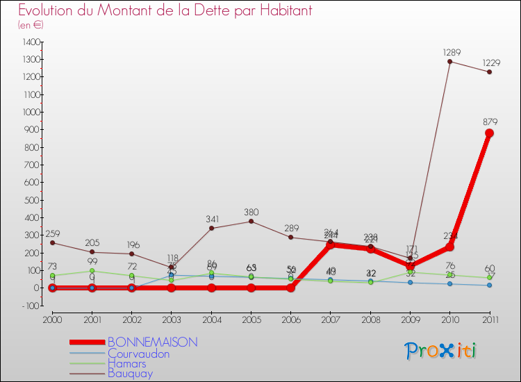 Evolution de la dette par habitant pour la commune de BONNEMAISON et les communes proches Comparaison de la dette par habitant pour BONNEMAISON et les communes voisines