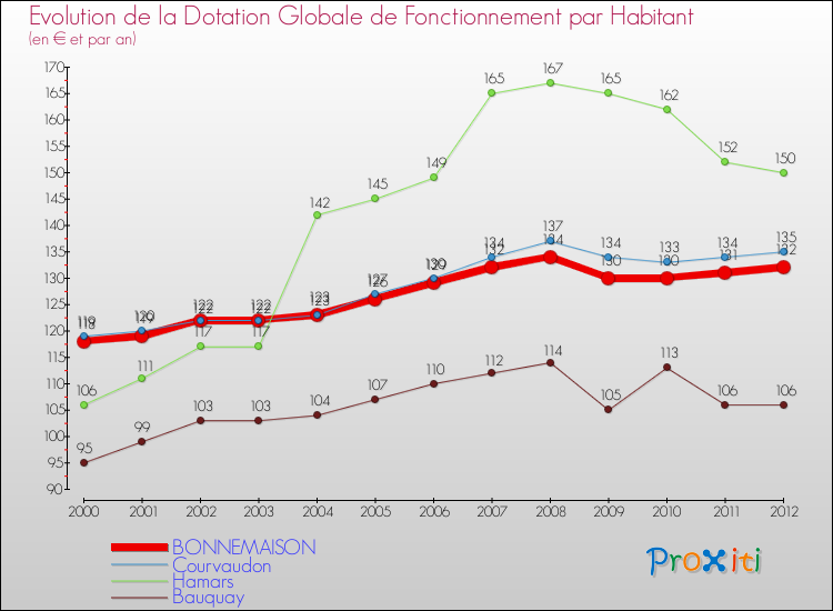 Evolution et montant de la dotation globale de fonctionnement par Habitant pour BONNEMAISON et les communes proches Comparaison des dotations globales de fonctionnement par habitant pour BONNEMAISON et les communes voisines