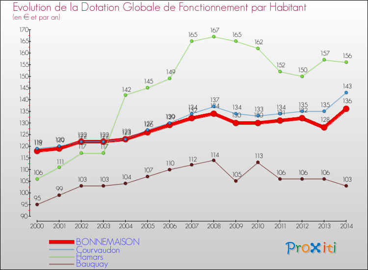 Evolution et montant de la dotation globale de fonctionnement par Habitant pour BONNEMAISON et les communes proches de 2000 à 2014. Comparaison des dotations globales de fonctionnement par habitant pour BONNEMAISON et les communes voisines de 2000 à 2014.