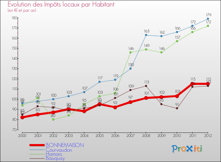 Evolution et montant des impôts locaux par Habitant pour BONNEMAISON et les communes proches Comparaison des impôts locaux par habitant pour BONNEMAISON et les communes voisines