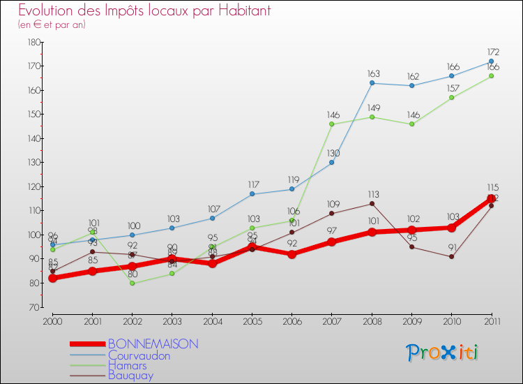 Evolution et montant des impôts locaux par Habitant pour BONNEMAISON et les communes proches Comparaison des impôts locaux par habitant pour BONNEMAISON et les communes voisines