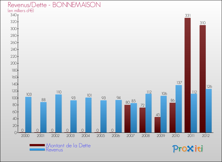 Evolution comparée de la dette et des revenus pour la commune de BONNEMAISON de 2000 à 2012 Comparaison de la dette et des revenus pour BONNEMAISON de 2000 à 2012