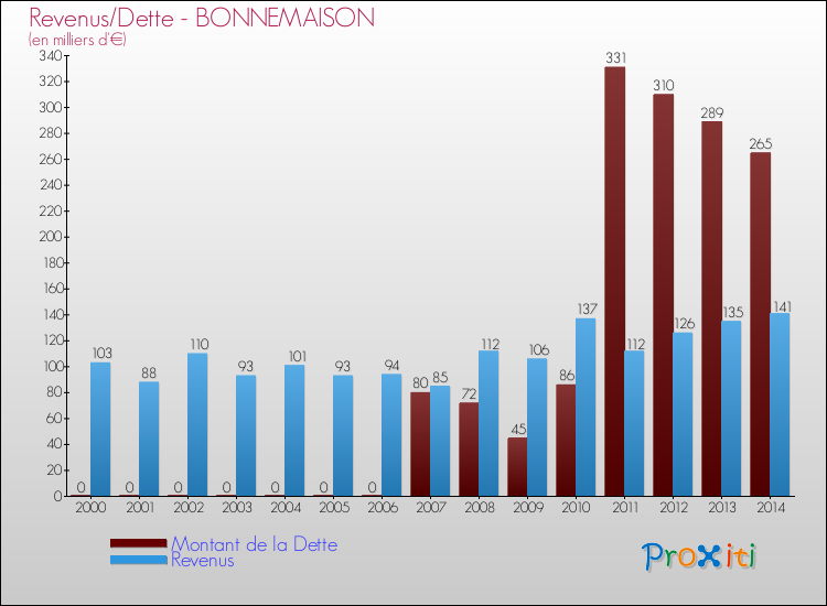 Evolution comparée de la dette et des revenus pour la commune de BONNEMAISON de 2000 à 2014 Comparaison de la dette et des revenus pour BONNEMAISON de 2000 à 2014