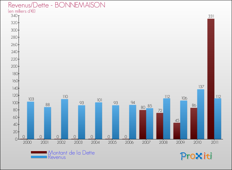 Evolution comparée de la dette et des revenus pour la commune de BONNEMAISON de 2000 à 2011 Comparaison de la dette et des revenus pour BONNEMAISON de 2000 à 2011