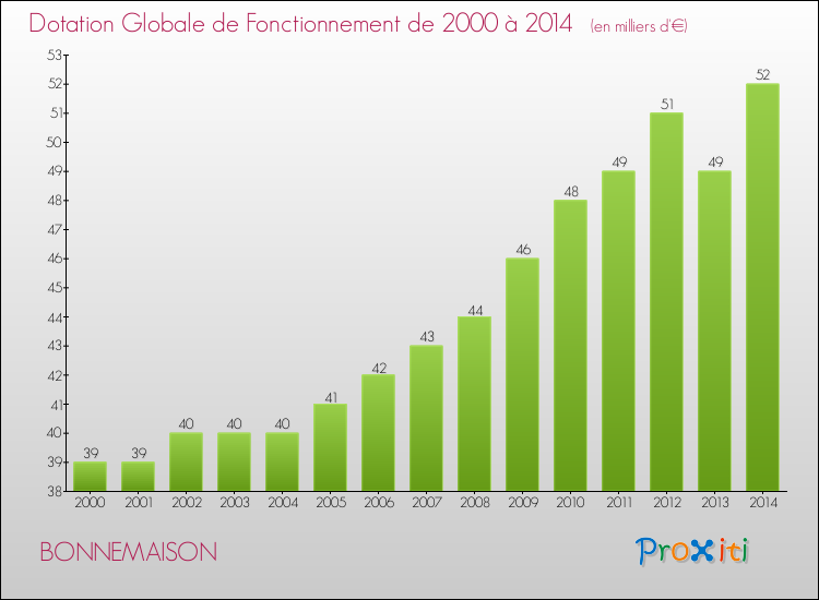 Evolution du montant de la Dotation Globale de Fonctionnement pour la commune de BONNEMAISON de 2000 à 2014 Evolution du montant de la Dotation Globale de Fonctionnement pour BONNEMAISON de 2000 à 2014