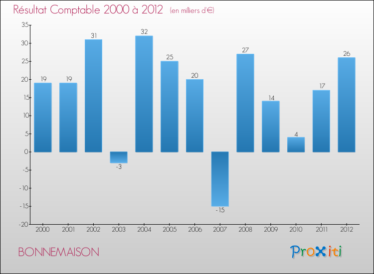 Evolution du résultat comptable pour la commune de BONNEMAISON de 2000 à 2012 Evolution du résultat comptable pour BONNEMAISON de 2000 à 2012