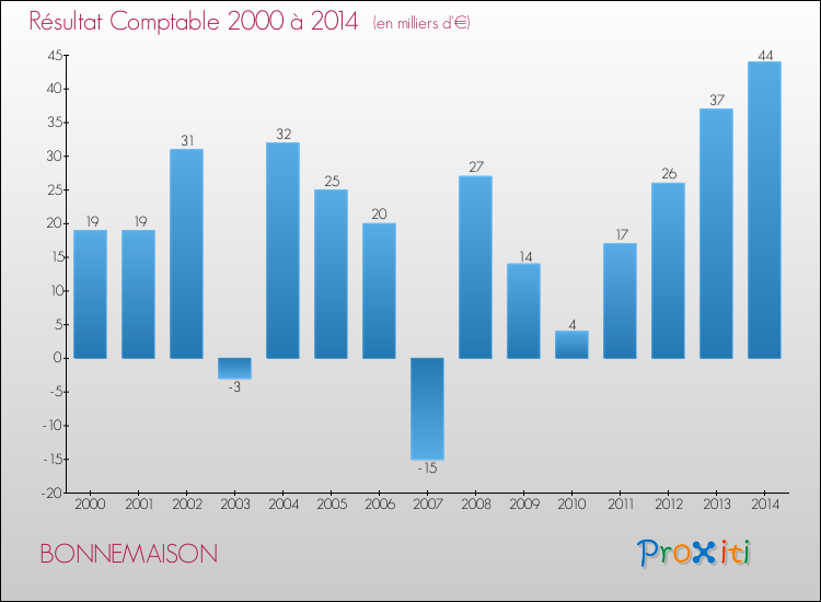Evolution du résultat comptable pour la commune de BONNEMAISON de 2000 à 2014 Evolution du résultat comptable pour BONNEMAISON de 2000 à 2014