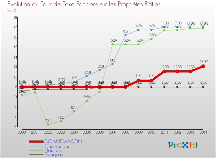 Evolution du taux de la taxe foncière sur le bati pour BONNEMAISON et les communes proches de 2000 à 2014 Comparaison des taux de taxe foncière sur le bati pour BONNEMAISON et les communes voisines de 2000 à 2014