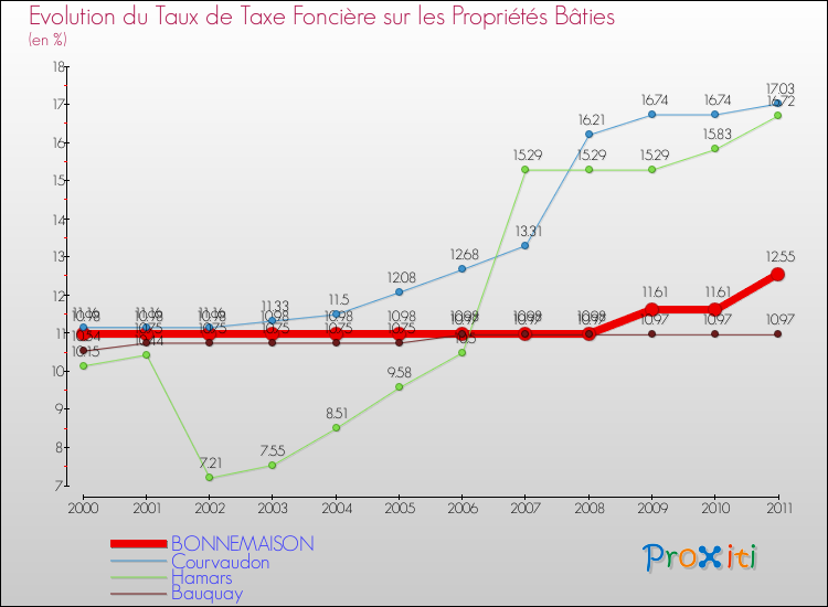 Evolution du taux de la taxe foncière sur le bati pour BONNEMAISON et les communes proches Comparaison des taux de taxe foncière sur le bati pour BONNEMAISON et les communes voisines
