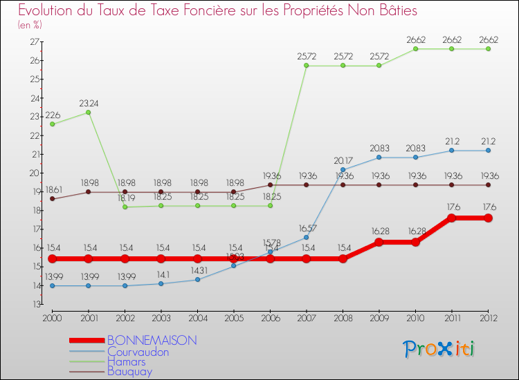 Evolution du taux de la taxe foncière sur les immeubles et terrains non batis pour BONNEMAISON et les communes proches de 2000 à 2012 Comparaison des taux de la taxe foncière sur les immeubles et terrains non batis pour BONNEMAISON et les communes voisines de 2000 à 2012