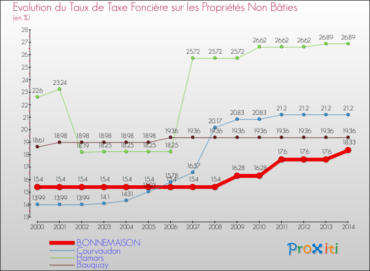 Evolution du taux de la taxe foncière sur les immeubles et terrains non batis pour BONNEMAISON et les communes proches de 2000 à 2014 Comparaison des taux de la taxe foncière sur les immeubles et terrains non batis pour BONNEMAISON et les communes voisines de 2000 à 2014