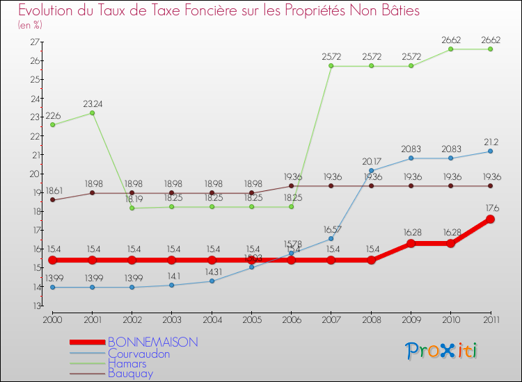 Evolution du taux de la taxe foncière sur les immeubles et terrains non batis pour BONNEMAISON et les communes proches Comparaison des taux de la taxe foncière sur les immeubles et terrains non batis pour BONNEMAISON et les communes voisines