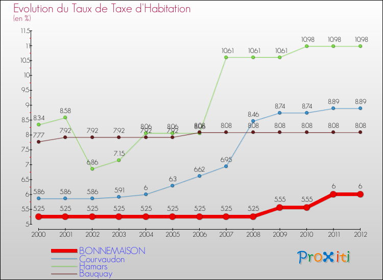 Evolution du taux de la taxe d'habitation pour BONNEMAISON et les communes proches Comparaison des taux de la taxe d'habitation pour BONNEMAISON et les communes voisines