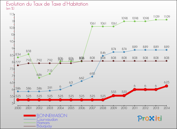 Evolution du taux de la taxe d'habitation pour BONNEMAISON et les communes proches de 2000 à 2014 Comparaison des taux de la taxe d'habitation pour BONNEMAISON et les communes voisines de 2000 à 2014
