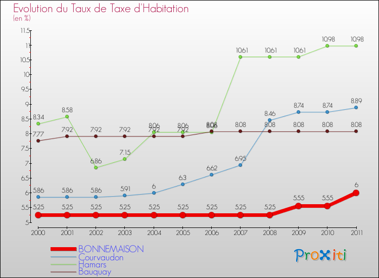 Evolution du taux de la taxe d'habitation pour BONNEMAISON et les communes proches Comparaison des taux de la taxe d'habitation pour BONNEMAISON et les communes voisines