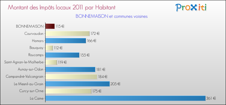 Montant des impôts locaux par Habitant pour BONNEMAISON et les communes proches Comparaison des impôts locaux par habitant pour BONNEMAISON et les communes voisines