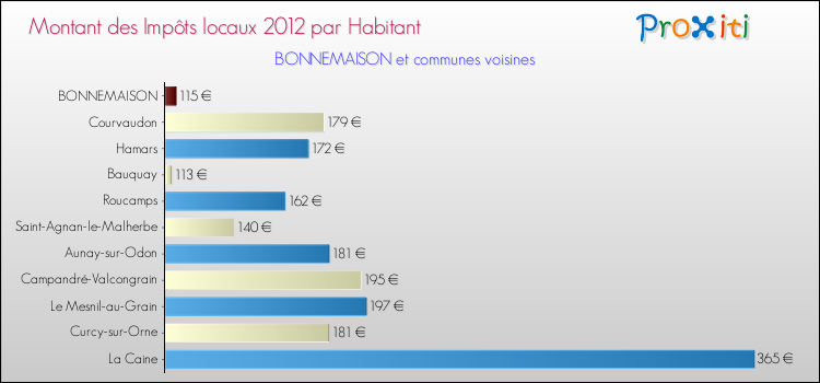 Montant des impôts locaux par Habitant pour BONNEMAISON et les communes proches Comparaison des impôts locaux par habitant pour BONNEMAISON et les communes voisines