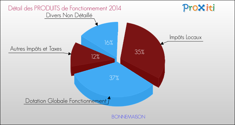Décomposition du Budget de Fonctionnement 2014 de la commune de BONNEMAISON Budget de Fonctionnement 2014 pour la commune de BONNEMAISON