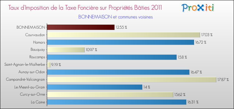 Taux d'imposition de la taxe foncière sur le bati 2011 pour BONNEMAISON et les communes proches Comparaison des taux d'imposition de la taxe foncière sur le bati 2011 pour BONNEMAISON et les communes voisines