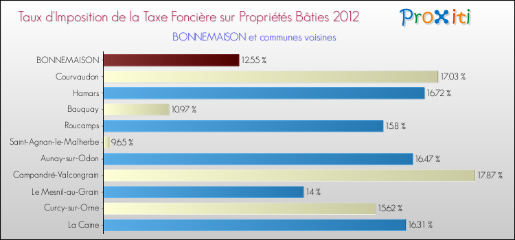Taux d'imposition de la taxe foncière sur le bati 2012 pour BONNEMAISON et les communes proches Comparaison des taux d'imposition de la taxe foncière sur le bati 2012 pour BONNEMAISON et les communes voisines