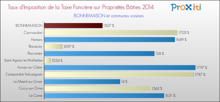 Taux d'imposition de la taxe foncière sur le bati 2014 pour BONNEMAISON et les communes proches Comparaison des taux d'imposition de la taxe foncière sur le bati 2014 pour BONNEMAISON et les communes voisines