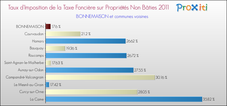 Taux d'imposition de la taxe foncière sur les immeubles et terrains non batis 2011 pour BONNEMAISON et les communes proches Comparaison des taux d'imposition de la taxe foncière sur les immeubles et terrains non batis 2011 pour BONNEMAISON et les communes voisines