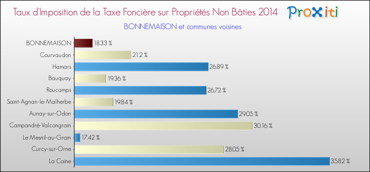 Taux d'imposition de la taxe foncière sur les immeubles et terrains non batis 2014 pour BONNEMAISON et les communes proches Comparaison des taux d'imposition de la taxe foncière sur les immeubles et terrains non batis 2014 pour BONNEMAISON et les communes voisines