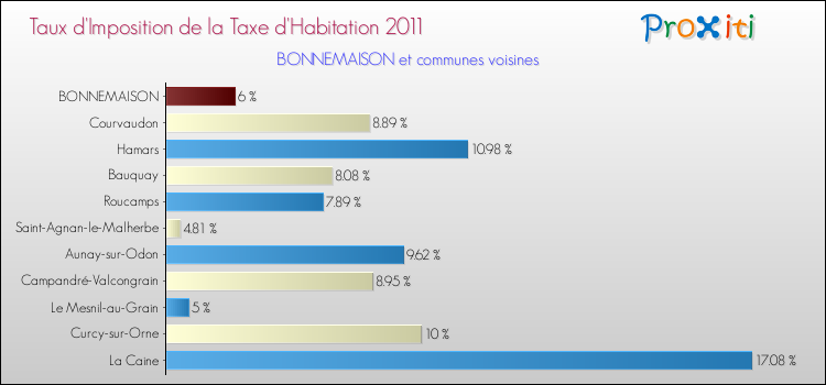 Taux d'imposition de la taxe d'habitation 2011 pour BONNEMAISON et les communes proches Comparaison des taux d'imposition de la taxe d'habitation 2011 pour BONNEMAISON et les communes voisines