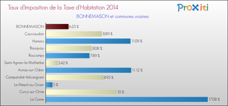 Taux d'imposition de la taxe d'habitation 2014 pour BONNEMAISON et les communes proches Comparaison des taux d'imposition de la taxe d'habitation 2014 pour BONNEMAISON et les communes voisines