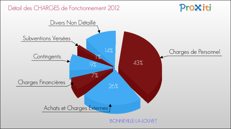 Décomposition des Charges de Fonctionnement 2012 de la commune de BONNEVILLE-LA-LOUVET Charges de Fonctionnement 2012 pour la commune de BONNEVILLE-LA-LOUVET