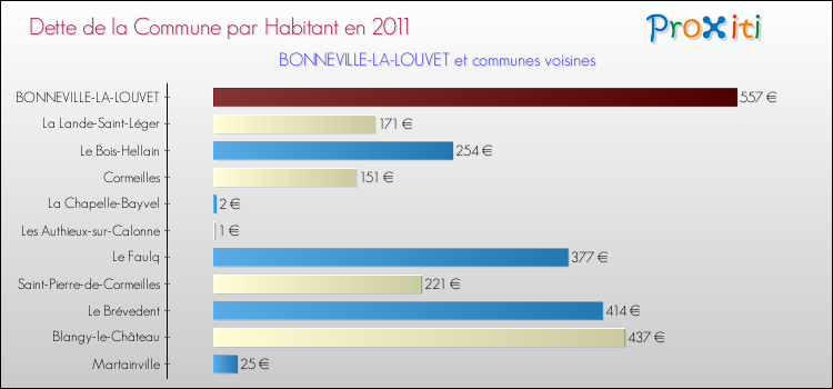 Dette par habitant de la commune en 2011 pour BONNEVILLE-LA-LOUVET et les communes proches Comparaison de la dette par habitant de la commune en 2011 pour BONNEVILLE-LA-LOUVET et les communes voisines