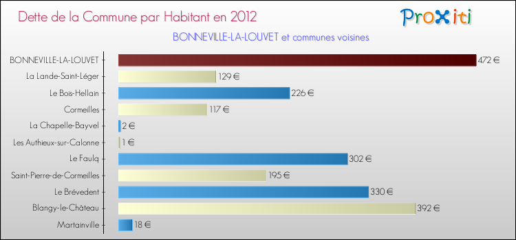 Dette par habitant de la commune en 2012 pour BONNEVILLE-LA-LOUVET et les communes proches Comparaison de la dette par habitant de la commune en 2012 pour BONNEVILLE-LA-LOUVET et les communes voisines