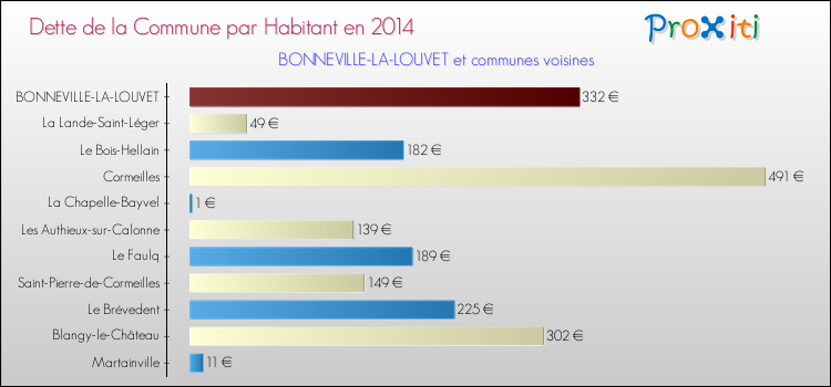 Dette par habitant de la commune en 2014 pour BONNEVILLE-LA-LOUVET et les communes proches Comparaison de la dette par habitant de la commune en 2014 pour BONNEVILLE-LA-LOUVET et les communes voisines