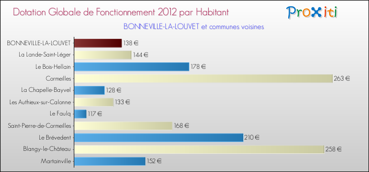 Montant des dotations globales de fonctionnement DGF par Habitant pour BONNEVILLE-LA-LOUVET et les communes proches Comparaison des des dotations globales de fonctionnement DGF par habitant pour BONNEVILLE-LA-LOUVET et les communes voisines