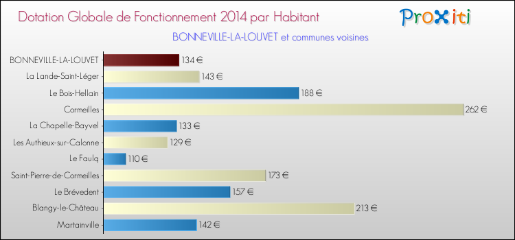 Montant des dotations globales de fonctionnement DGF par Habitant pour BONNEVILLE-LA-LOUVET et les communes proches en 2014. Comparaison des des dotations globales de fonctionnement DGF par habitant pour BONNEVILLE-LA-LOUVET et les communes voisines en 2014.