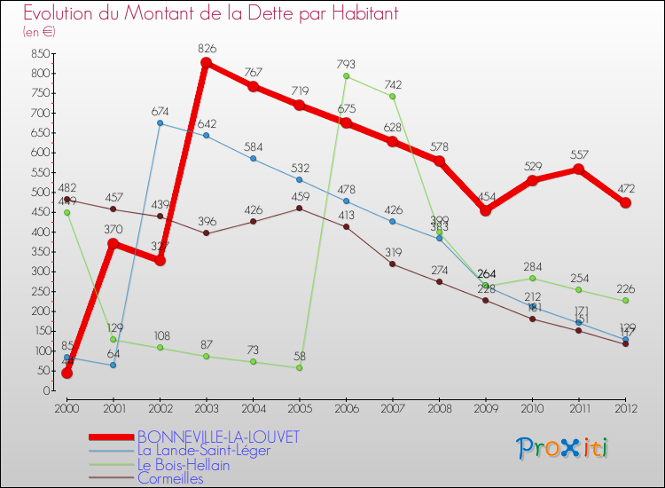 Evolution de la dette par habitant pour la commune de BONNEVILLE-LA-LOUVET et les communes proches de 2000 à 2012 Comparaison de la dette par habitant pour BONNEVILLE-LA-LOUVET et les communes voisines de 2000 à 2012