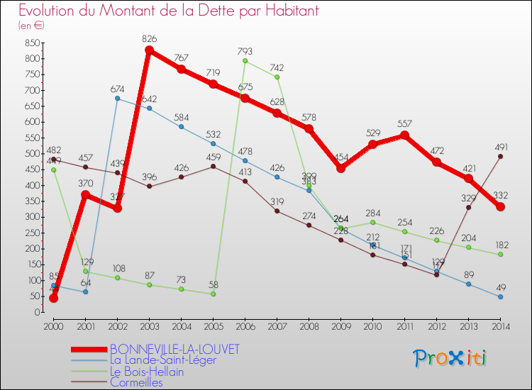 Evolution de la dette par habitant pour la commune de BONNEVILLE-LA-LOUVET et les communes proches de 2000 à 2014 Comparaison de la dette par habitant pour BONNEVILLE-LA-LOUVET et les communes voisines de 2000 à 2014