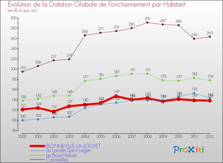 Evolution et montant de la dotation globale de fonctionnement par Habitant pour BONNEVILLE-LA-LOUVET et les communes proches Comparaison des dotations globales de fonctionnement par habitant pour BONNEVILLE-LA-LOUVET et les communes voisines