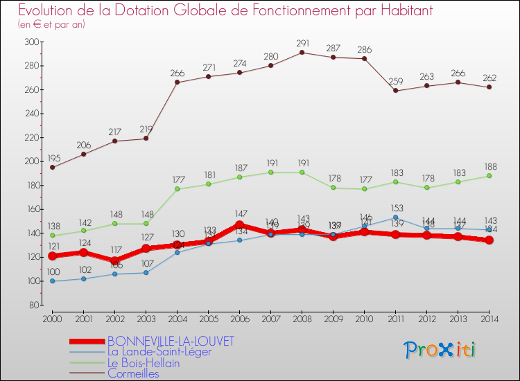 Evolution et montant de la dotation globale de fonctionnement par Habitant pour BONNEVILLE-LA-LOUVET et les communes proches de 2000 à 2014. Comparaison des dotations globales de fonctionnement par habitant pour BONNEVILLE-LA-LOUVET et les communes voisines de 2000 à 2014.