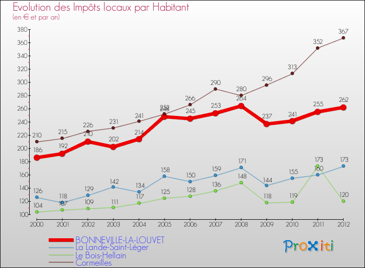 Evolution et montant des impôts locaux par Habitant pour BONNEVILLE-LA-LOUVET et les communes proches Comparaison des impôts locaux par habitant pour BONNEVILLE-LA-LOUVET et les communes voisines