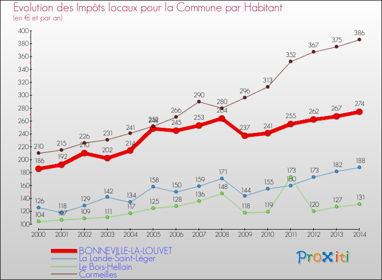 Evolution et montant des impôts locaux par Habitant pour BONNEVILLE-LA-LOUVET et les communes proches de 2000 à 2014 Comparaison des impôts locaux par habitant pour BONNEVILLE-LA-LOUVET et les communes voisines de 2000 à 2014