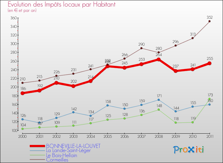 Evolution et montant des impôts locaux par Habitant pour BONNEVILLE-LA-LOUVET et les communes proches Comparaison des impôts locaux par habitant pour BONNEVILLE-LA-LOUVET et les communes voisines