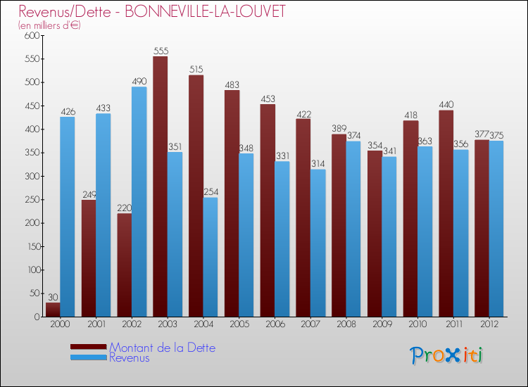 Evolution comparée de la dette et des revenus pour la commune de BONNEVILLE-LA-LOUVET de 2000 à 2012 Comparaison de la dette et des revenus pour BONNEVILLE-LA-LOUVET de 2000 à 2012