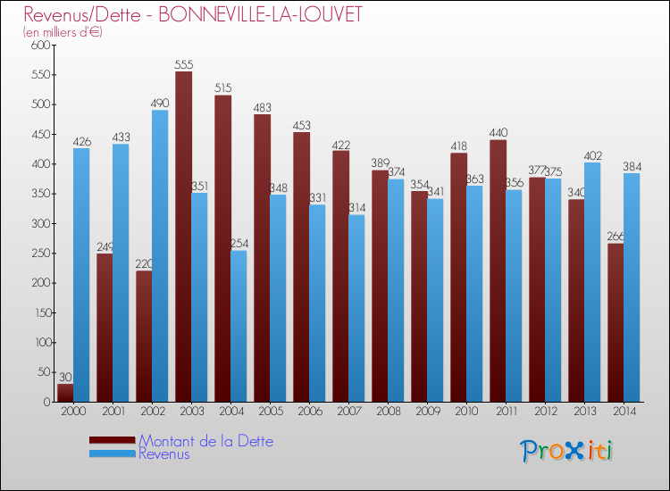 Evolution comparée de la dette et des revenus pour la commune de BONNEVILLE-LA-LOUVET de 2000 à 2014 Comparaison de la dette et des revenus pour BONNEVILLE-LA-LOUVET de 2000 à 2014