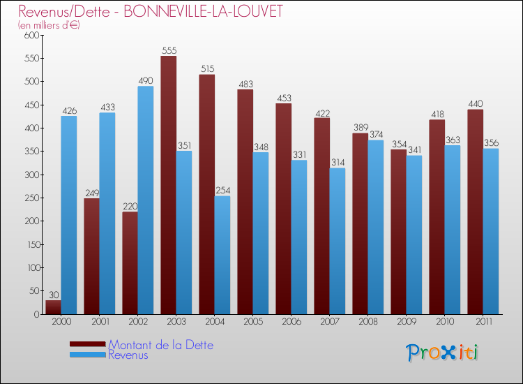 Evolution comparée de la dette et des revenus pour la commune de BONNEVILLE-LA-LOUVET de 2000 à 2011 Comparaison de la dette et des revenus pour BONNEVILLE-LA-LOUVET de 2000 à 2011